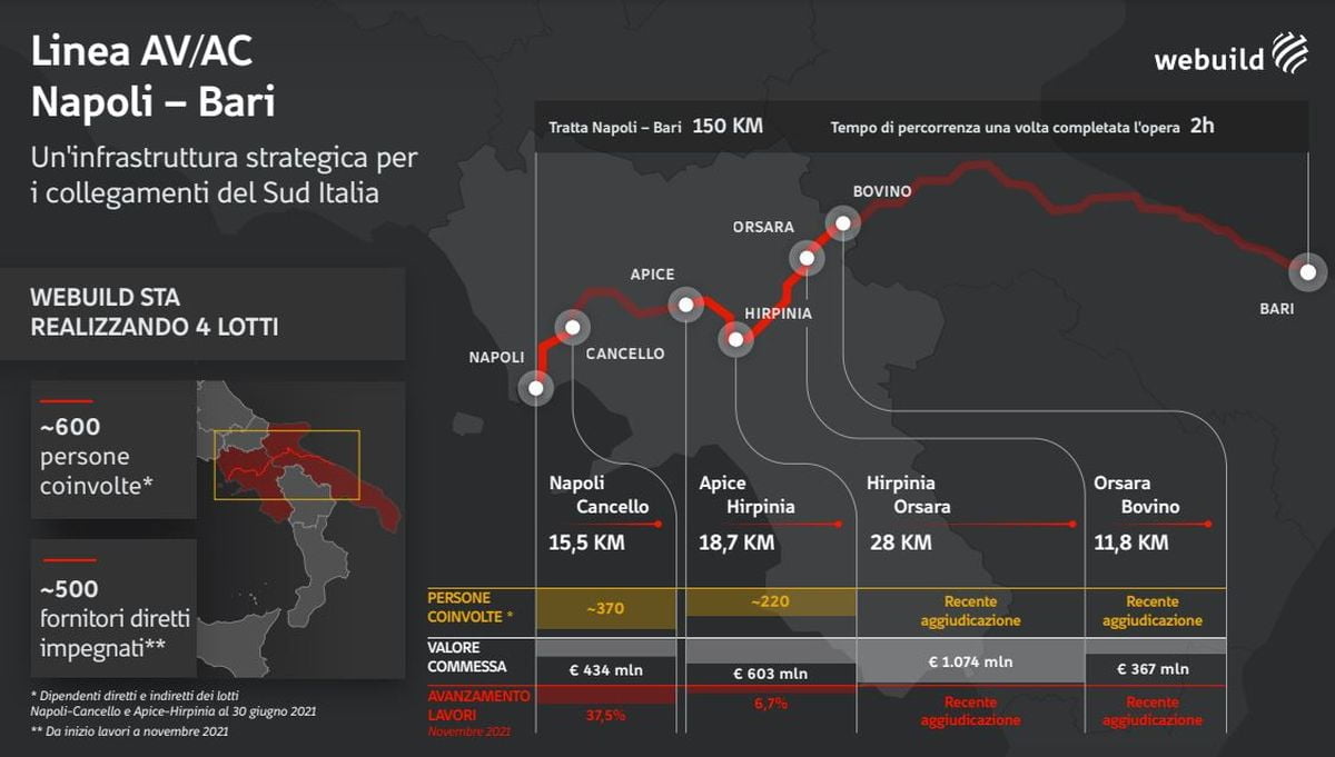 Linea Av/Ac Napoli-Bari: modello di infrastruttura sostenibile